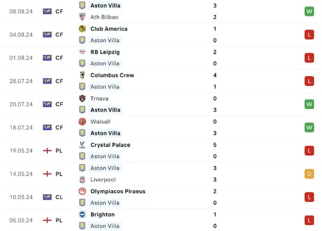 Phong độ thi đấu Aston Villa